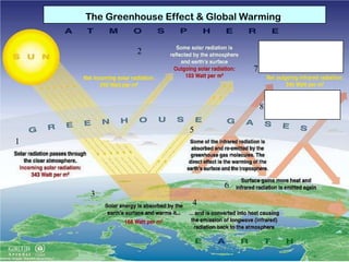 The Greenhouse Effect & Global Warming

2
7

8
5
1

6
3
4

 