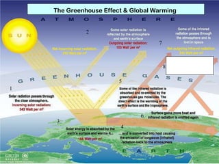The Greenhouse Effect & Global Warming

2
7

8
5
1

6
3
4

 