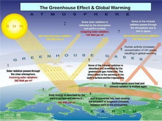 The Greenhouse Effect & Global Warming

2
7

8
5
1

6
3
4

Human activity increases
concentration of GH gases,
resulting in global warming

 