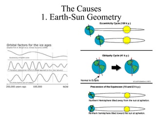 The Causes
1. Earth-Sun Geometry

 