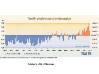 Relative to 1961-1990 average

Relative to 1961-1990 average

 