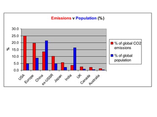 Emissions v Population (% )
30.0
25.0

% of global CO2
emissions

15.0

% of global
population

10.0
5.0

lia
tr a

Au
s

ad
a

C
an

U
K

di
a
In

pa
n
Ja

C
hi
na
ex
-U
SS
R

Eu
r

op
e

0.0

U
SA

%

20.0

 