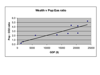 Wealth v Pop:Gas ratio

Pop : CO2 ratio

6.0
5.0
4.0
3.0
2.0
1.0
0.0
0

5000

10000

15000

GDP ($)

20000

25000

 