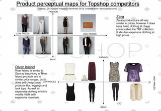 Product perceptual maps for Topshop competitors
FASHION
BASIC
HIGH PRICES
FASHION
BASIC
LOW PRICES
HIGHPRICES
Zara
Zara's products are all very
similar in prices, however it does
have basic clothing at cheap
prices called the TRF collection.
It also has expensive clothing at
high prices.
River Island
River Island is similar to
Zara as the pricing of River
Island products are in
similar price ranges, but it
does sell cheap basic
products like, leggings and
tank tops. As well as
expensive clothing which is
mostly made with
expensive materials.
(Topshop., 2012.[digital image] [13 November 2012]. Available from: www.topshop.com)
11
LOW PRICES
 