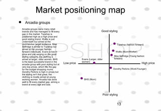 Market positioning map
Good styling
High priceLow price
Poor styling
 Arcadia groups
Topshop (fashion forward)
Wallis (Mum/Worker)
Miss Selfridge (Young fashion
forward)
Dorothy Perkins (Work/Younger)
BHS (Mum)
Evans (Larger, older
women)
Arcadia groups owns many retail
brands and has managed to fill every
gap in the market. Topshop is
positioned high as a high price and
good styling brand. Wallis is just
underneath but aimed at the
mum/worker target audience. Miss
Selfridge is similar to Topshop but
aimed at the younger fashion
forward individuals. Evans is low in
price and just verging on the good
styling category, the clothing is
aimed at larger, older women. BHS
is the least successful brand in the
arcadia group with poor styling but at
very low prices, which fills the gap
for the budget shopping mums.
Dorothy Perkins is high in prices but
the styling isn't that great, the
clothing is mostly aimed at young
working women. Arcadia has done
well to fill every market gap, aiming a
brand at every age and size.
13
 