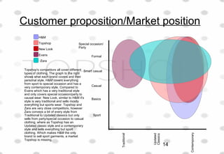 Customer proposition/Market position
Special occasion/
Party
Formal
Smart casual
Casual
Basics
Sport
Traditional
Updated
Classics
Contemporary
H&M
Topshop
New Look
Evans
Zara
Topshop's competitors all cover different
types of clothing. The graph to the right
shows what each brand covers and their
personal style. H&M covers everything
from sport to special occasion and has a
very contemporary style. Compared to
Evans which has a very traditional style
and only covers special occasion/party to
causal wear. New Look, similar to H&M it's
style is very traditional and sells mostly
everything but sports wear. Topshop and
Zara are very close competitors, however
Zara conveys a bit of every style from
Traditional to Updated classics but only
sells from party/special occasion to casual
clothing, where as Topshop has an
Updated classic style and a contemporary
style and sells everything but sport
clothing. Which makes H&M the only
brand to sell sport garments, a market
Topshop is missing.
14
 