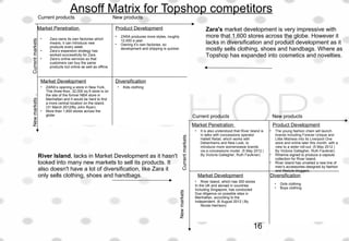 Ansoff Matrix for Topshop competitors
Current products New products
CurrentmarketsNewmarkets
Newmarkets
Currentmarkets
Current products New products
Market Penetration Product Development
DiversificationMarket Development
Market Penetration Product Development
DiversificationMarket Development
• Zara owns its own factories which
means, it can introduce new
products every week.
• Zara’s expansion strategy has
worked successfully for Zara
• Zara’s online services so that
customers can buy the same
products but online as well as offline.
• ZARA produces more styles, roughly
12,000 a year.
• Owning it’s own factories, so
development and shipping is quicker.
• ZARA’s opening a store in New York,
This three-floor, 32,000 sq ft store is on
the site of the former NBA store in
Manhattan and it would be hard to find
a more central location on the island.
(31 March 2012/By John Ryan)
• More than 1,600 stores across the
globe
• Kids clothing
• The young fashion chain will launch
brands including Forever Unique and
Little Mistress into its Liverpool One
store and online later this month, with a
view to a wider roll-out. (5 May 2012 |
By Victoria Gallagher, Ruth Faulkner)
• Rihanna signed to produce a capsule
collection for River Island.
• River Island has unveiled a new line of
men’s accessories designed by fashion
and lifestyle bloggers.
• It is also understood that River Island is
in talks with concessions operator
Hallett Retail, which works with
Debenhams and New Look, to
introduce more womenswear brands
via a concessions model. (5 May 2012 |
By Victoria Gallagher, Ruth Faulkner)
• Girls clothing
• Boys clothing
• River Island, which has 300 stores
In the UK and abroad in countries
Including Singapore, has conducted
Due diligence on possible sites in
Manhattan, according to the
Independent. (6 August 2012 | By
Nicola Harrison)
Zara's market development is very impressive with
more that 1,600 stores across the globe. However it
lacks in diversification and product development as it
mostly sells clothing, shoes and handbags. Where as
Topshop has expanded into cosmetics and novelties.
River Island, lacks in Market Development as it hasn't
looked into many new markets to sell its products. It
also doesn't have a lot of diversification, like Zara it
only sells clothing, shoes and handbags.
16
 