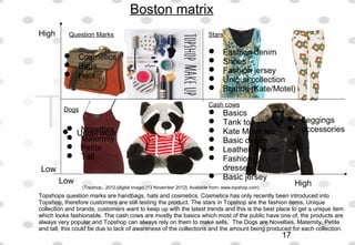 Boston matrix
High
Low
Low High
Question Marks
Dogs
Stars
 Cosmetics
 Bags
 Hats
 Fashion denim
 Shoes
 Fashion jersey
 Unique collection
 Brands (Kate/Motel)
 Novelties
 Maternity
 Petite
 Tall
 Underwear
 Basics
 Tank top
 Kate Moss tee
 Basic denim
 Leather jackets
 Fashion
dresses
 Basic jersey
 Leggings
 accessories
Cash cows
Topshops question marks are handbags, hats and cosmetics. Cosmetics has only recently been introduced into
Topshop, therefore customers are still testing the product. The stars in Topshop are the fashion items, Unique
collection and brands, customers want to keep up with the latest trends and this is the best place to get a unique item
which looks fashionable. The cash cows are mostly the basics which most of the public have one of, the products are
always very popular and Topshop can always rely on them to make sells. The Dogs are Novelties, Maternity, Petite
and tall, this could be due to lack of awareness of the collections and the amount being produced for each collection.
(Topshop., 2012.[digital image] [13 November 2012]. Available from: www.topshop.com)
17
 