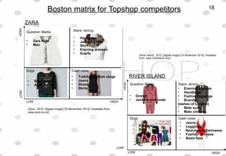 Boston matrix for Topshop competitors
Question Marks Stars- strong
Cash cowsDogs
Dogs Cash cows
Question Marks Stars- strong
ZARA
• Handbags
• Jackets/coats
• Shirt
• Evening dresses
• Scarfs
• Trafaluc clothes range
• Jeans
• Shoes
• Skirts
• Basic tees
• Accessories
• Zara Kids
• Man
RIVER ISLAND
• Onesie
• Jackets and coats
• Evening dresses
• Handbags
• Fashion leggings
• Brands
(lashes of London)
• Male suits
• Male clothing
• Jeans
• Leggings
• Beachwear/Swimwear
• Fashion Dresses
• Basic tees
• Knitwear
• Boys
• Girls
HIGH
LOW
LOW
LOW
LOW HIGH
HIGH
(Zara., 2012. [digital image] [19 November 2012]. Available from:
www.zara.co.uk)
(River Island., 2012. [digital image] [19 November 2012]. Available
from: www.riverisland.com)
18
 