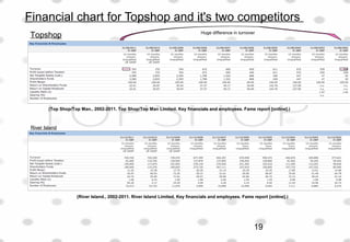 Financial chart for Topshop and it's two competitors
Topshop
River Island
(Top Shop/Top Man., 2002-2011. Top Shop/Top Man Limited. Key financials and employees. Fame report [online].)
(River Island., 2002-2011. River Island Limited. Key financials and employees. Fame report [online].)
Huge difference in turnover
19
 