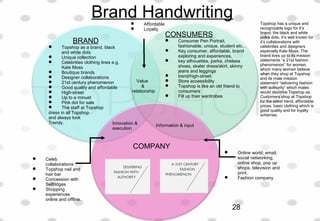 Brand Handwriting
BRAND
 Topshop as a brand, black
and white dots
 Unique collection
 Celebrities clothing lines e.g.
Kate Moss
 Boutique brands
 Designer collaborations
 21st century phenomenon
 Good quality and affordable
 High-street
 Up to a minuet
 Pink dot for sale
 The staff at Topshop
dress in all Topshop
and always look
Trendy.
CONSUMERS
 Consumer Pen Portrait,
fashionable, unique, student etc...
 Key consumer, affordable, brand
exploring and experiences,
 key silhouettes, parka, chelsea
shoes, skater dress/skirt, skinny
jeans and leggings
 trend/high-street.
 Store accessibility
 Topshop is like an old friend to
consumers
 Fill up their wardrobes
COMPANY
Innovation &
execution
Value
&
relationship
Information & input
 Online world; email,
social networking,
online shop, pop up
shops, television and
print.
 Fashion company
 Celeb
collaborations
 Topshop nail and
hair bar
 Concession with
Selfridges
 Shopping
experiences
online and offline.
 Affordable
 Loyalty
Topshop has a unique and
recognizable logo for it’s
brand, the black and white
polka dots. It’s well known for
it’s collaborations with
celebrities and designers
especially Kate Moss. The
brand lives up to its mission
statements “a 21st fashion
phenomenon” for women,
which many women believe
when they shop at Topshop
and its male mission
statement “delivering fashion
with authority” which males
would describe Topshop as.
Customers shop at Topshop
for the latest trend, affordable
prices, basic clothing which is
good quality and for loyalty
schemes.
28
 