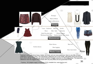 Trend pyramid for topshop
Trend
Mainstream
Basic/core
Celeb collaborations
Made in Britain
Boutique
Unique
Underwear Make up
Wholesale Motel/Rare
Jewelry
Fashion/pattern Moto denim
Coats
Shoes
Hard/Novelties/gifts
Maternity
Pattern leggings
Mini - Kids
Basic leggingsFashion dresses
Skater dresses
Moto basic denim
Basic tees
Price
Risk
Topshop’s trend collections have a higher risk factor and are more expensive, there is very little of these
Collections in store and online. The mainstream collections are in the middle, affordable prices and enough
items which will sell, these item are aimed at fashion forward customers at affordable prices. The basic/core
collections have the biggest market share with very low prices and are guaranteed to sell.
(Topshop., 2012.[digital image] [13 November 2012]. Available from: www.topshop.com)
30
 