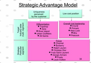 Differentiation
Topshop
Zara
River Island
Urban Outfitters
All Saints
Overall cost leadership
H & M
Primark
New Look
Bhs
Peacock
Strategic Advantage Model
Uniqueness
perceived
by the customer
Low cost position
Target
Industrywide
multi-regiment
Strategic
Particular
segment
Focus
Channel
Burberry
Ralph Lauren
Christian Dior
Yves Saint Laurent
Giorgio Armani
Prada
Louis Vuitton 34
 