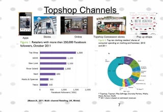 Topshop Channels
Apps Stores Topshop Concession stores Pop up shopsOnline
(Mason,N., 2011. Multi- channel Retailing. UK, Mintel)
7
 