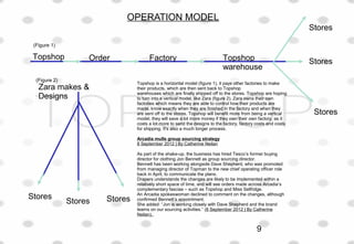 OPERATION MODEL
Topshop Order Factory Topshop
warehouse
Stores
Stores
Stores
Zara makes &
Designs
Stores
Stores Stores
Topshop is a horizontal model (figure 1), it pays other factories to make
their products, which are then sent back to Topshop
warehouses which are finally shipped off to the stores. Topshop are hoping
to turn into a vertical model, like Zara (figure 2). Zara owns their own
factories which means they are able to control how their products are
made, know exactly when they are finished in the factory and when they
are sent off to the stores. Topshop will benefit more from being a vertical
model, they will save a lot more money if they own their own factory, as it
costs a lot more to send the designs to the factory, factory costs and costs
for shipping. It's also a much longer process.
Arcadia mulls group sourcing strategy
8 September 2012 | By Catherine Neilan
As part of the shake-up, the business has hired Tesco’s former buying
director for clothing Jon Bennett as group sourcing director.
Bennett has been working alongside Dave Shepherd, who was promoted
from managing director of Topman to the new chief operating officer role
back in April, to communicate the plans.
Drapers understands the changes are likely to be implemented within a
relatively short space of time, and will see orders made across Arcadia’s
complementary fascias – such as Topshop and Miss Selfridge.
An Arcadia spokeswoman declined to comment on the changes, although
confirmed Bennett’s appointment.
She added: “Jon is working closely with Dave Shepherd and the brand
teams on our sourcing activities.” (8 September 2012 | By Catherine
Neilan).
(Figure 1)
(Figure 2)
9
 