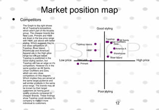 Market position map
 Competitors
Good styling
High priceLow price
Poor styling
All Saints
America A
Zara
Warehouse
River ...