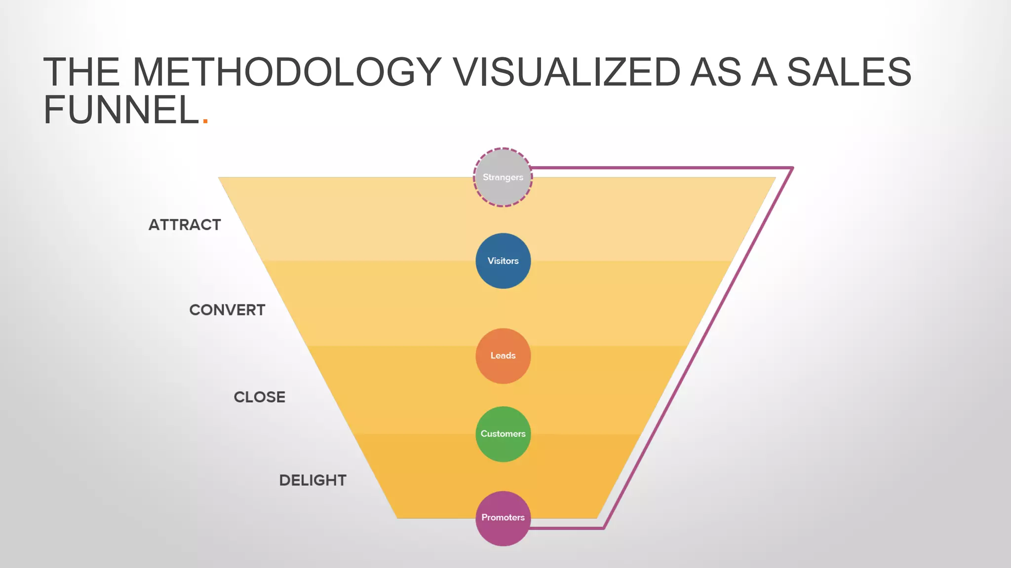 THE METHODOLOGY VISUALIZED AS A SALES
FUNNEL.
 