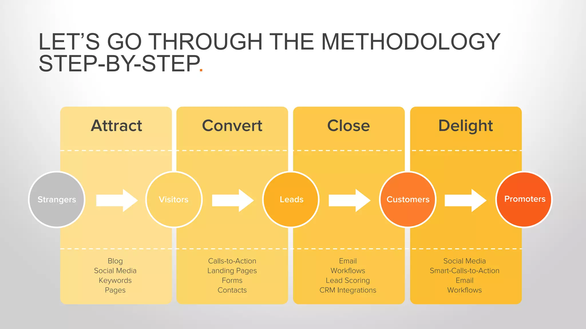 Blog
Social Media
Keywords
Pages
Calls-to-Action
Landing Pages
Forms
Contacts
Email
Workflows
Lead Scoring
CRM Integrations
Social Media
Smart-Calls-to-Action
Email
Workflows
Attract Convert Close Delight
Strangers Visitors Leads Customers Promoters
LET’S GO THROUGH THE METHODOLOGY
STEP-BY-STEP.
 