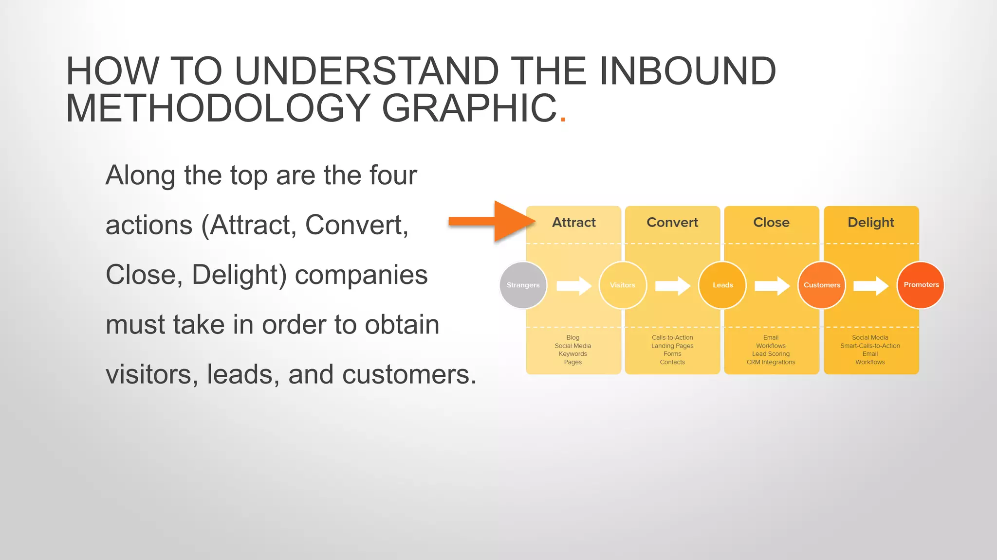 HOW TO UNDERSTAND THE INBOUND
METHODOLOGY GRAPHIC.
Along the top are the four
actions (Attract, Convert,
Close, Delight) companies
must take in order to obtain
visitors, leads, and customers.
 