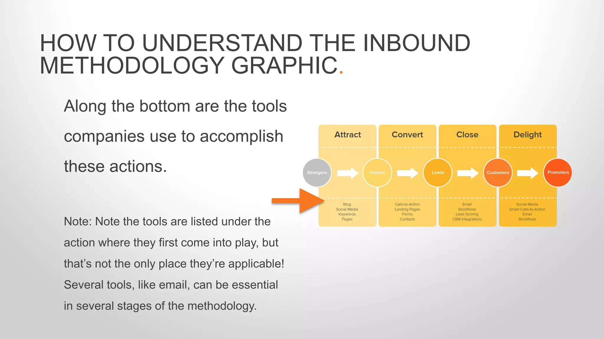 HOW TO UNDERSTAND THE INBOUND
METHODOLOGY GRAPHIC.
Along the bottom are the tools
companies use to accomplish
these actions.
Note: Note the tools are listed under the
action where they first come into play, but
that’s not the only place they’re applicable!
Several tools, like email, can be essential
in several stages of the methodology.
 