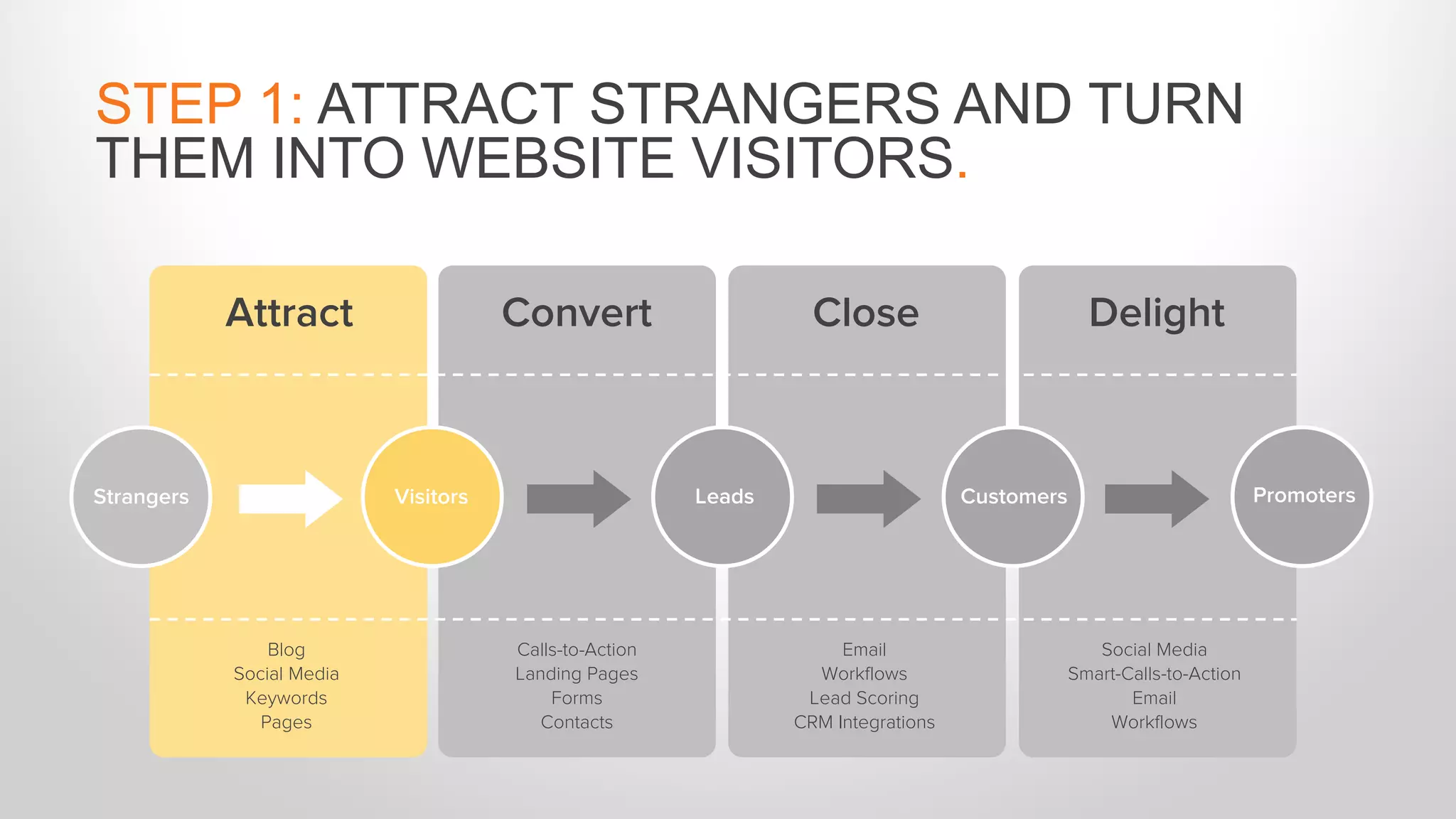 Blog
Social Media
Keywords
Pages
Calls-to-Action
Landing Pages
Forms
Contacts
Email
Workflows
Lead Scoring
CRM Integrations
Social Media
Smart-Calls-to-Action
Email
Workflows
Attract Convert Close Delight
Strangers Visitors Leads Customers Promoters
STEP 1: ATTRACT STRANGERS AND TURN
THEM INTO WEBSITE VISITORS.
 
