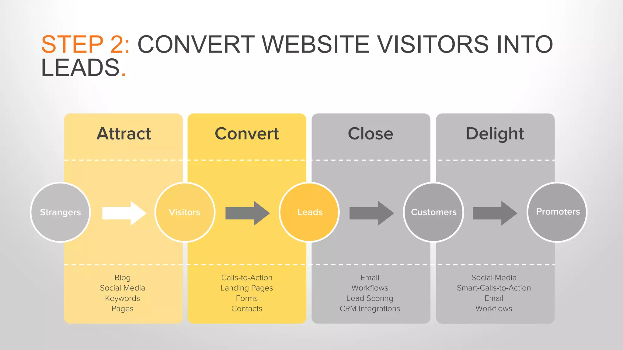 Blog
Social Media
Keywords
Pages
Calls-to-Action
Landing Pages
Forms
Contacts
Email
Workflows
Lead Scoring
CRM Integrations
Social Media
Smart-Calls-to-Action
Email
Workflows
Attract Convert Close Delight
Strangers Visitors Leads Customers Promoters
STEP 2: CONVERT WEBSITE VISITORS INTO
LEADS.
 