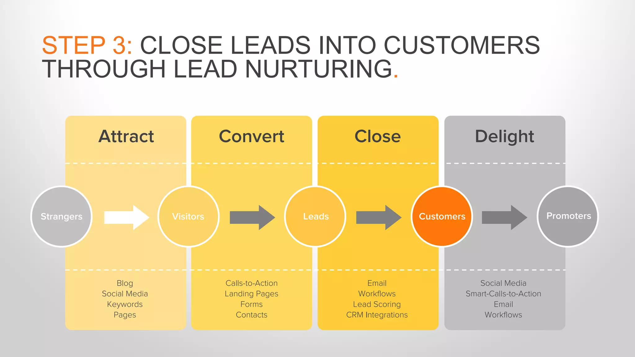 Blog
Social Media
Keywords
Pages
Calls-to-Action
Landing Pages
Forms
Contacts
Email
Workflows
Lead Scoring
CRM Integrations
Social Media
Smart-Calls-to-Action
Email
Workflows
Attract Convert Close Delight
Strangers Visitors Leads Customers Promoters
STEP 3: CLOSE LEADS INTO CUSTOMERS
THROUGH LEAD NURTURING.
 
