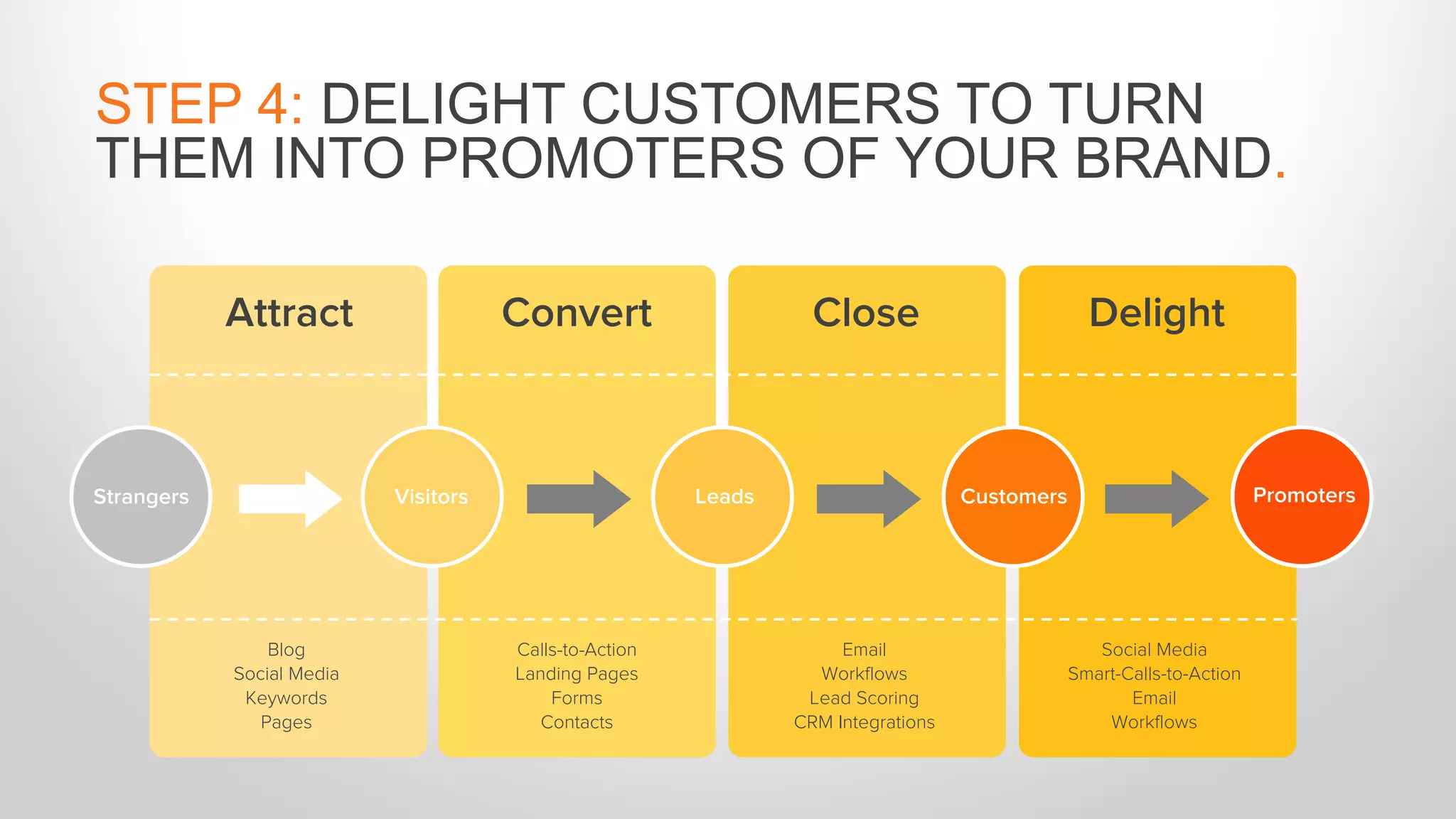 Blog
Social Media
Keywords
Pages
Calls-to-Action
Landing Pages
Forms
Contacts
Email
Workflows
Lead Scoring
CRM Integrations
Social Media
Smart-Calls-to-Action
Email
Workflows
Attract Convert Close Delight
Strangers Visitors Leads Customers Promoters
STEP 4: DELIGHT CUSTOMERS TO TURN
THEM INTO PROMOTERS OF YOUR BRAND.
 