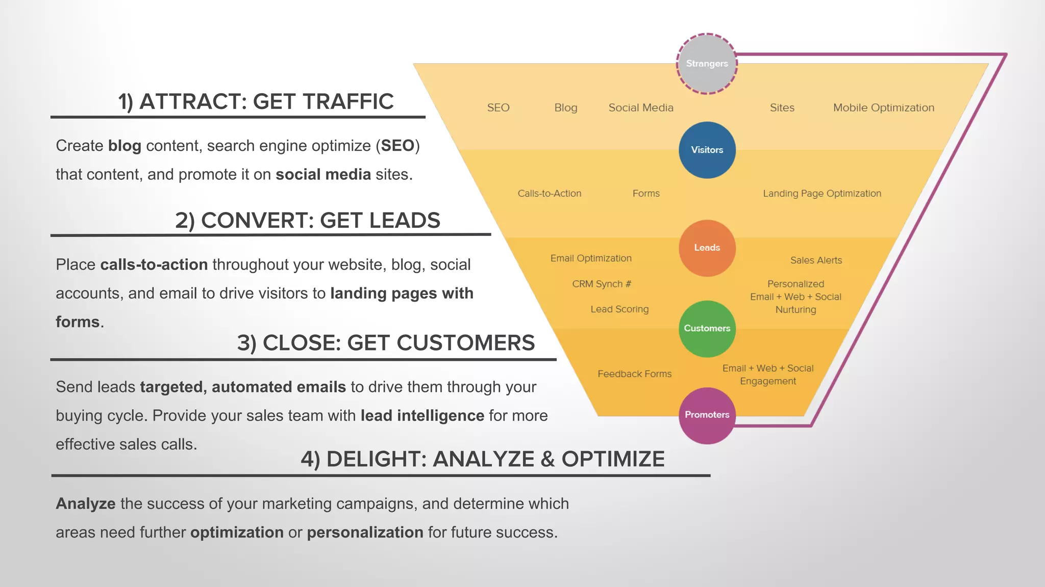 1) ATTRACT: GET TRAFFIC
2) CONVERT: GET LEADS
3) CLOSE: GET CUSTOMERS
4) DELIGHT: ANALYZE & OPTIMIZE
Create blog content, search engine optimize (SEO)
that content, and promote it on social media sites.
Place calls-to-action throughout your website, blog, social
accounts, and email to drive visitors to landing pages with
forms.
Send leads targeted, automated emails to drive them through your
buying cycle. Provide your sales team with lead intelligence for more
effective sales calls.
Analyze the success of your marketing campaigns, and determine which
areas need further optimization or personalization for future success.
 