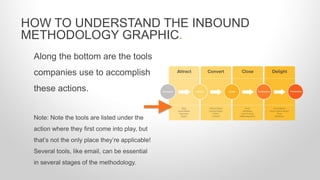 HOW TO UNDERSTAND THE INBOUND
METHODOLOGY GRAPHIC.
Along the bottom are the tools
companies use to accomplish
these action...