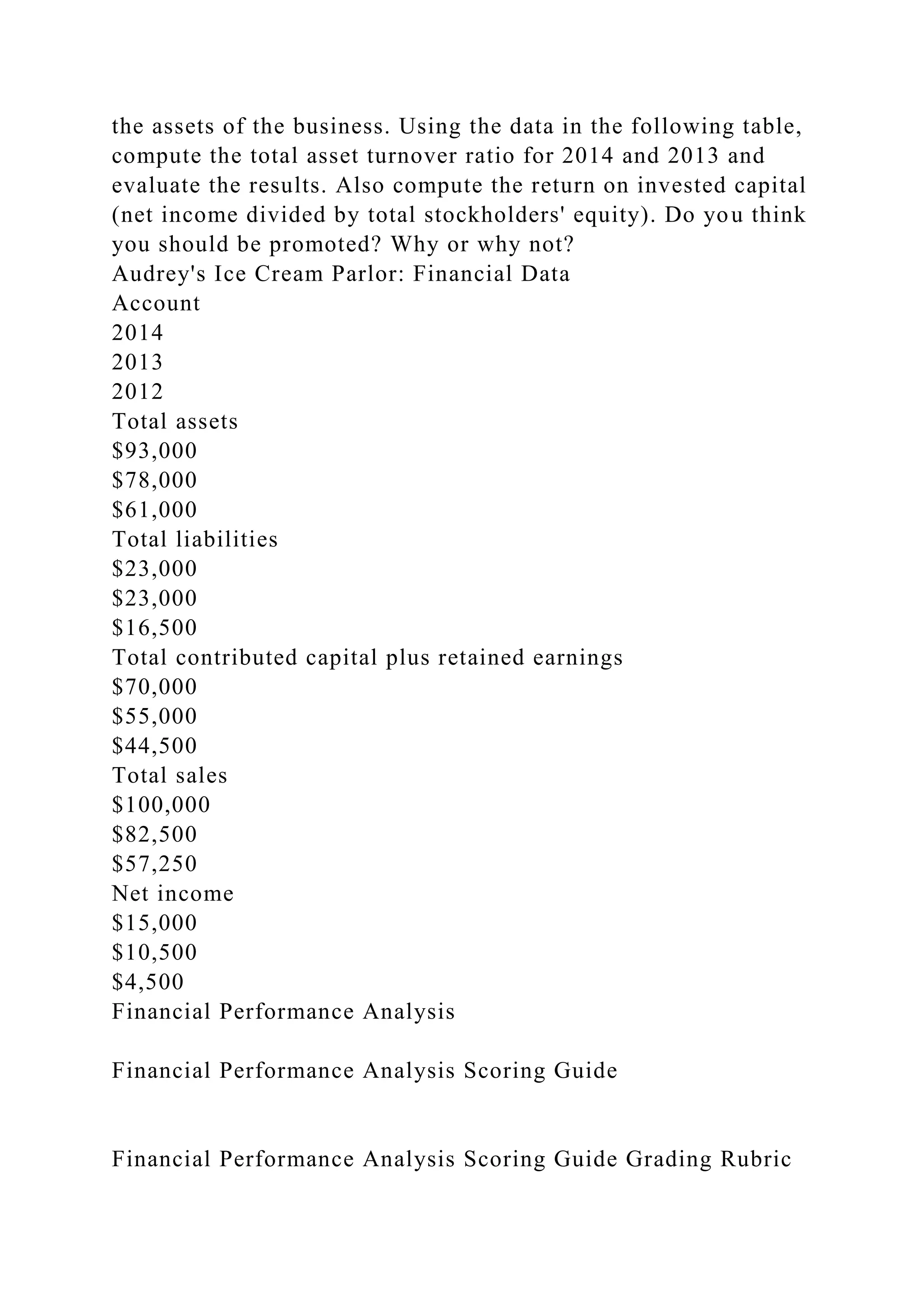 the assets of the business. Using the data in the following table,
compute the total asset turnover ratio for 2014 and 2013 and
evaluate the results. Also compute the return on invested capital
(net income divided by total stockholders' equity). Do you think
you should be promoted? Why or why not?
Audrey's Ice Cream Parlor: Financial Data
Account
2014
2013
2012
Total assets
$93,000
$78,000
$61,000
Total liabilities
$23,000
$23,000
$16,500
Total contributed capital plus retained earnings
$70,000
$55,000
$44,500
Total sales
$100,000
$82,500
$57,250
Net income
$15,000
$10,500
$4,500
Financial Performance Analysis
Financial Performance Analysis Scoring Guide
Financial Performance Analysis Scoring Guide Grading Rubric
 