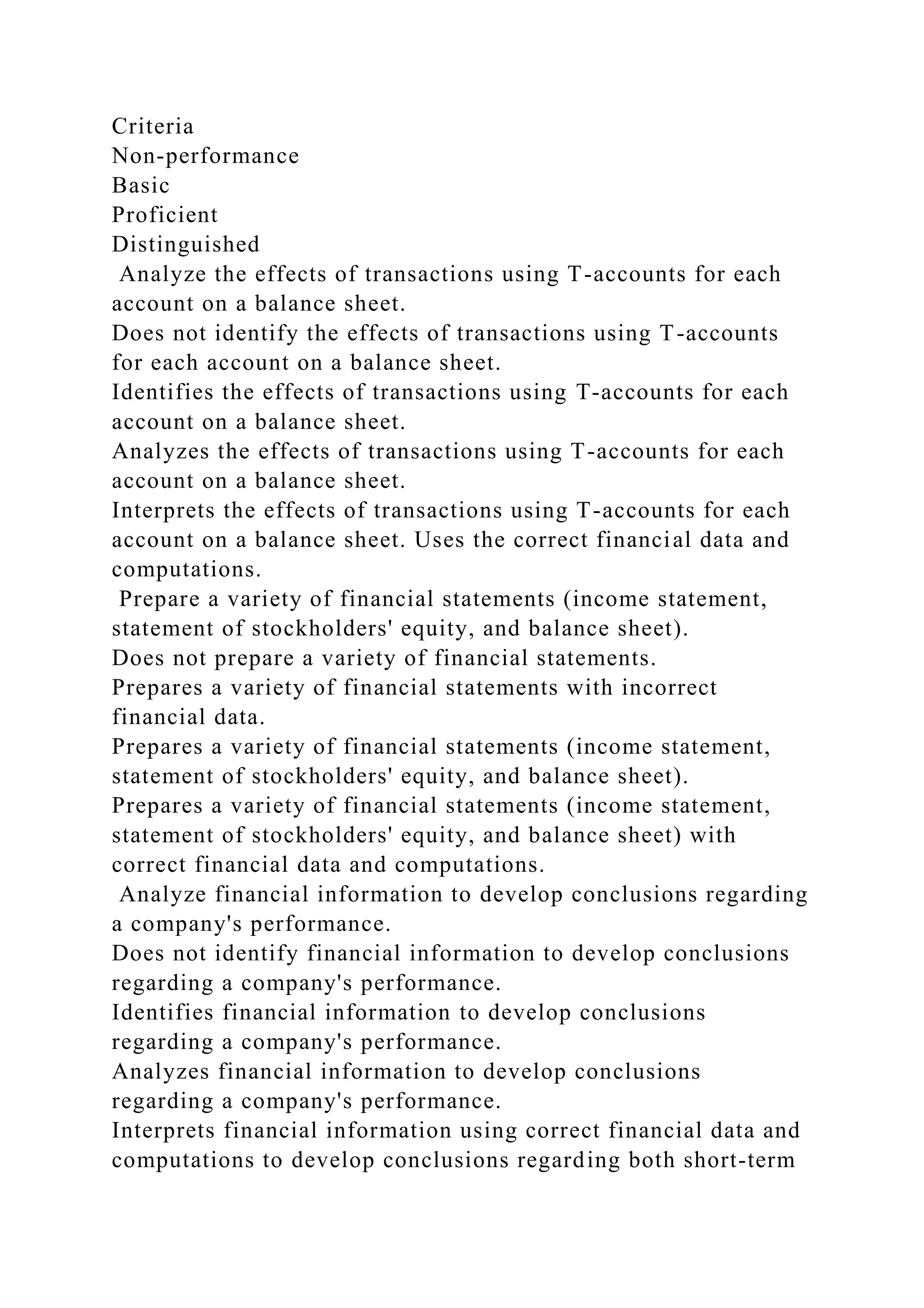 Criteria
Non-performance
Basic
Proficient
Distinguished
Analyze the effects of transactions using T-accounts for each
account on a balance sheet.
Does not identify the effects of transactions using T-accounts
for each account on a balance sheet.
Identifies the effects of transactions using T-accounts for each
account on a balance sheet.
Analyzes the effects of transactions using T-accounts for each
account on a balance sheet.
Interprets the effects of transactions using T-accounts for each
account on a balance sheet. Uses the correct financial data and
computations.
Prepare a variety of financial statements (income statement,
statement of stockholders' equity, and balance sheet).
Does not prepare a variety of financial statements.
Prepares a variety of financial statements with incorrect
financial data.
Prepares a variety of financial statements (income statement,
statement of stockholders' equity, and balance sheet).
Prepares a variety of financial statements (income statement,
statement of stockholders' equity, and balance sheet) with
correct financial data and computations.
Analyze financial information to develop conclusions regarding
a company's performance.
Does not identify financial information to develop conclusions
regarding a company's performance.
Identifies financial information to develop conclusions
regarding a company's performance.
Analyzes financial information to develop conclusions
regarding a company's performance.
Interprets financial information using correct financial data and
computations to develop conclusions regarding both short-term
 