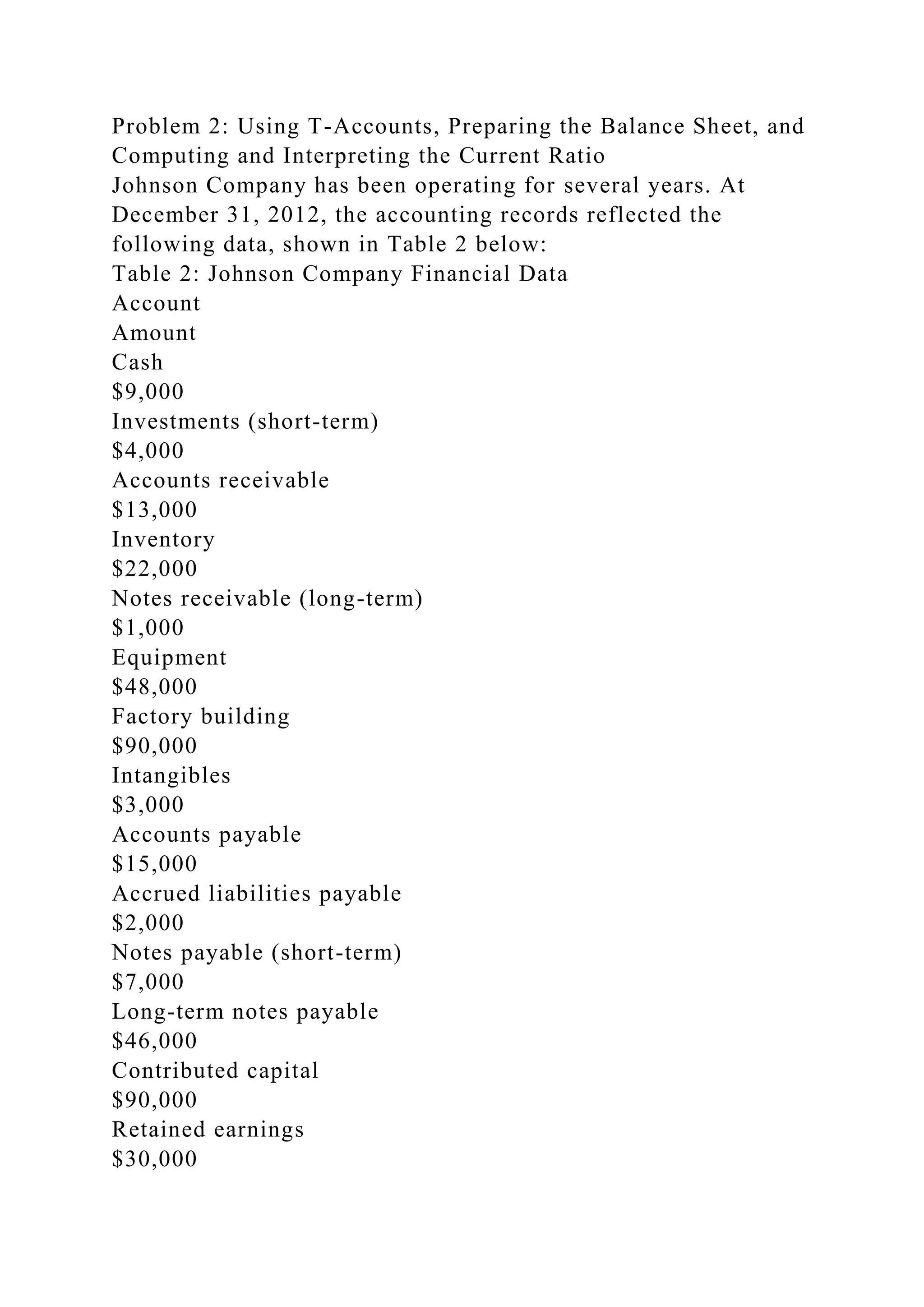 Problem 2: Using T-Accounts, Preparing the Balance Sheet, and
Computing and Interpreting the Current Ratio
Johnson Company has been operating for several years. At
December 31, 2012, the accounting records reflected the
following data, shown in Table 2 below:
Table 2: Johnson Company Financial Data
Account
Amount
Cash
$9,000
Investments (short-term)
$4,000
Accounts receivable
$13,000
Inventory
$22,000
Notes receivable (long-term)
$1,000
Equipment
$48,000
Factory building
$90,000
Intangibles
$3,000
Accounts payable
$15,000
Accrued liabilities payable
$2,000
Notes payable (short-term)
$7,000
Long-term notes payable
$46,000
Contributed capital
$90,000
Retained earnings
$30,000
 