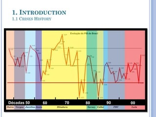 COPDécadas 50 70 9060 80 00
Dutra Vargas Jucelino Janio Ditadura Sarney Collor FHC Lula
1. INTRODUCTION
1.1 CRISES HISTORY
 