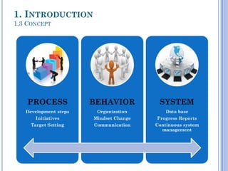 COP
1. INTRODUCTION
1.3 CONCEPT
PROCESS
Development steps
Initiatives
Target Setting
BEHAVIOR
Organization
Mindset Change
Communication
SYSTEM
Data base
Progress Reports
Continuous system
management
 