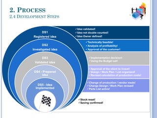 DS1
Registered idea
DS2
Investigated idea
DS3
Validated idea
DS4 - Prepared
idea
DS5 - Idea
Implemented
DS6
Saving
Idea validated!
Idea not double counted!
Idea Owner defined!
Technically feasible!
Analysis of profitability!
Approval of the customer!
Implementation decision!
Using the Budget set!
Approval of the client to invest!
Design / Work Plan / List organized!
Revised calculation of production costs!
Change of production / vendor made​​!
Change Design / Work Plan revised!
Parts List active!
Stock reset!
Saving confirmed!
2. PROCESS
2.4 DEVELOPMENT STEPS
 