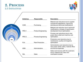 Initiatives Responsible Description
COM Purchasing
Material cost reductions due to supplier
commercial negotiations, resourcing
activities and technical modifications
PRO-1 Product Engineering
Material cost reduction due to techncial
modifications, changes of specification,
development hours optimization
PRO-2 Process Engineering
Process cost reductions due to men
power (blue collar) and machine cost
optimization
PLA Plant Production
Production cost reductions due to
maintenance, quality and losgistics
optimization
ADM Administrative
Administrative cost reductions due to
men power (white collar), material office
and service expenses
SAL Sales
Sales cost recovery with the customers
due to material cost, labor and
overheads increase
TOTAL
COP
2. PROCESS
2.5 INITIATIVES
DS1
DS2
DS3
DS4
DS5
DS6
 