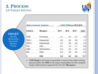Split in functional Initiatives LONG TERM goal 2013-2015
Initiative Managers 2013 2014 2015 Total
COM Purchasing 2,1 2,5 2,7 7,3
PRO-1 Engineering1 0,5 0,6 0,6 1,7
PRO-2 Engineering2 0,7 0,8 0,9 2,4
PLA Plant 0,7 1,0 1,1 2,8
ADM Administrative 0,0 0,0 0,4 0,4
SAL Sales 0,6 0,8 0,6 2,0
Σ CEO 5,0 6,0 6,8 17,7
2. PROCESS
2.6 TARGET SETTING
SMART
Specific
Measurable
Attainable
Realistc
Timely
 COP Head is the main responsible to assure the target setting
process while the CEO is the major responsible for the company
target achievement supported by hisher Managers.
 