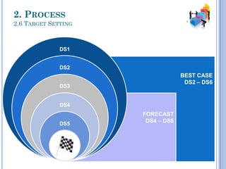 BEST CASE
DS2 – DS6
FORECAST
DS4 – DS6
2. PROCESS
2.6 TARGET SETTING
DS1
DS2
DS3
DS4
DS5
DS6
 
