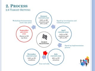 January
current year
100% in BC
situation and
30% in FC
April
current year
140% in BC
condition and
50% in FC
July
current year
90% in FC
situation
December
current year
100% in FC
condition
September
previews
year
Starts to fill
up ideas
YEARLY
MILESTONES
Workshops brainstorming
starts take place
Year end rally
Speed up investigation and
validation process
Speed up implementation
process
2. PROCESS
2.6 TARGET SETTING
 