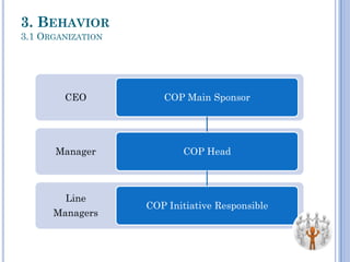 Line
Managers
Manager
CEO COP Main Sponsor
COP Head
COP Initiative Responsible
3. BEHAVIOR
3.1 ORGANIZATION
 