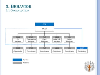 Full time
Part time
HEAD
COP
PU
Manager
Engineering
Manager
Plant
Manager
ADM HR
Manager
Sales
Manager
COM PRO PLA ADM VEN
Coordinator Coordinator Coordinator Coordinator Coordinator
COM PRO PLA ADM VEN
Controlling
COP
3. BEHAVIOR
3.1 ORGANIZATION
 