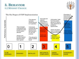 The Six Stages of COP Implementation
TO BE
DESIGNED
DESIGNED INSTALLED
MECHANICAL
COMPLIANCE
UNDER-
STANDING
OWNERSHIP /
USAGE
0 1 2 3 4 5
Performance/Sustainable
•Accurate and
relevant
information is
displayed to a
level of at least
90% compliance
•The system
element is
monitored
•Action are
being taken
•Information / data
from the system
element is used to
raise awareness of
problems /
opportunities
•Action are being
taken to address
variations from plan
•Individuals
involved in its use
can train others
•Examples of
improvement are
communicated
and learning are
shared
•Individuals
demonstrate
continuous
improvement
•Actions being
used to drive the
business forward
•Area manager
understands and
accepts the need
for the system
element
•Design and
format of system
elements have
been agreed
•The element
has been
introduced and
is in operation
•Individuals
involved with the
element have
had training in
it’s use and
purpose
•The element is
easily available
for all
3. BEHAVIOR
3.2 MINDSET CHANGE
 