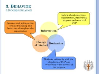 Information
Change
of mindset
Motivation
Inform about objectives,
organization, structure &
progress and results of
COP
Motivate to identify with the
objectives of COP and
contribute to the success of
the program
Enhance cost optimization
oriented thinking and
behaviour throughout the
organization
3. BEHAVIOR
3.3 COMMUNICATION
 