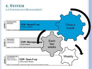 COP- Manager F-up
(area related)
LEVEL2
MANAGER
Coordinator
Idea Owner
* Agenda: F-up cockpit, action plan, bridge of the last two weeks and preview next
COP- Team F-up
(ratio project related)
LEVEL3
COORDINATOR
Idea Owners
Team members
* Agenda: Track ratio ideas, f-up action plan, bridge of the last week and preview next weeks
LEVEL1
COP- Board F-up
(initiative related)
PresidentCEO
Managers
* Agenda: F-up cockpit, bridge of the last month and preview next month
Once a
month
Each
two
weeks
Weekly
4. SYSTEM
4.3 CONTINUOUS MANAGEMENT
 