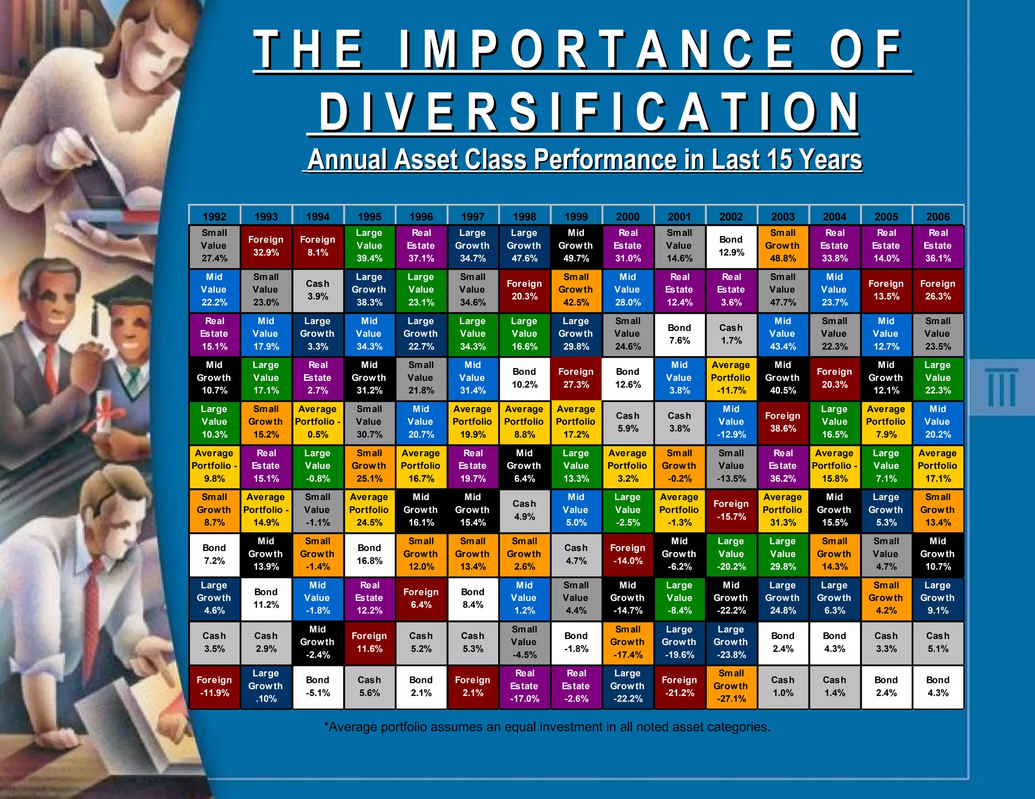 T H E  I M P O R T A N C E  O F   D I V E R S I F I C A T I O N   Annual Asset Class Performance in Last 15 Years *Average portfolio assumes an equal investment in all noted asset categories. 