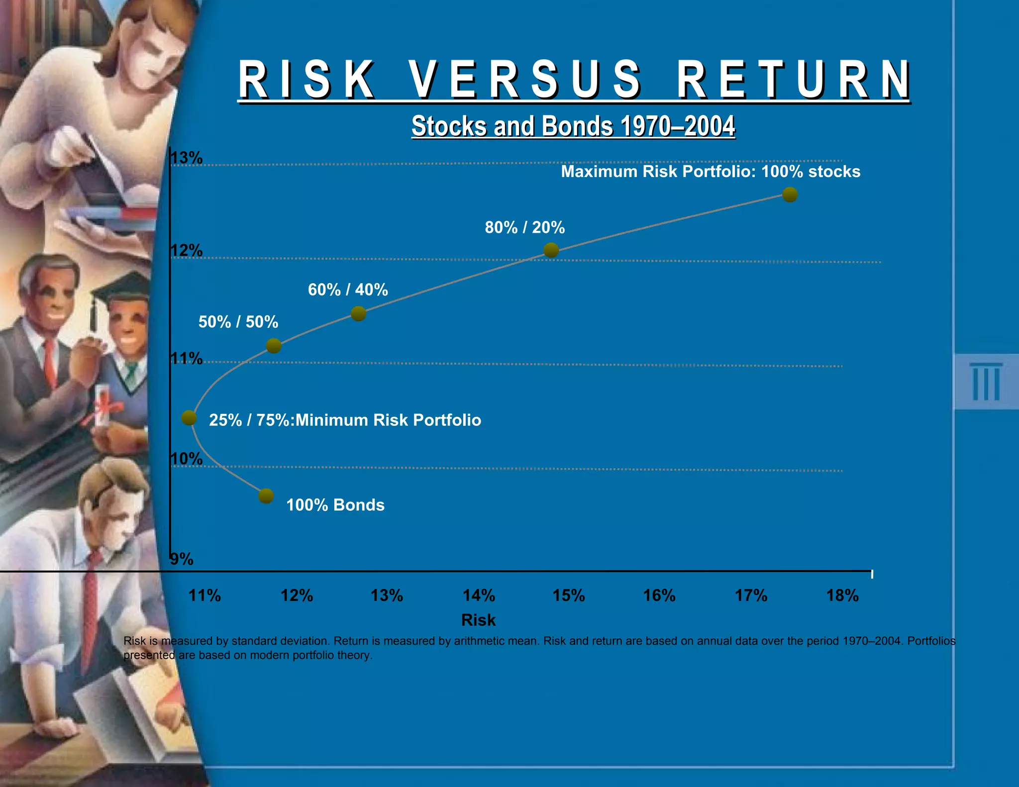 R I S K  V E R S U S  R E T U R N Stocks and Bonds 1970–2004 Risk is measured by standard deviation. Return is measured by arithmetic mean. Risk and return are based on annual data over the period 1970–2004. Portfolios presented are based on modern portfolio theory. Risk 9% 10% 11% 12% 13% 11% 13% 15% 16% 17% 18% 100% Bonds 25% / 75%:Minimum Risk Portfolio 50% / 50% 60% / 40% 80% / 20% Maximum Risk Portfolio: 100% stocks 12% 14% 