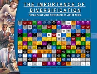 T H E  I M P O R T A N C E  O F   D I V E R S I F I C A T I O N   Annual Asset Class Performance in Last 15 Years *Average portfolio assumes an equal investment in all noted asset categories. 
