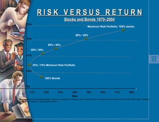 R I S K  V E R S U S  R E T U R N Stocks and Bonds 1970–2004 Risk is measured by standard deviation. Return is measured by arithmetic mean. Risk and return are based on annual data over the period 1970–2004. Portfolios presented are based on modern portfolio theory. Risk 9% 10% 11% 12% 13% 11% 13% 15% 16% 17% 18% 100% Bonds 25% / 75%:Minimum Risk Portfolio 50% / 50% 60% / 40% 80% / 20% Maximum Risk Portfolio: 100% stocks 12% 14% 