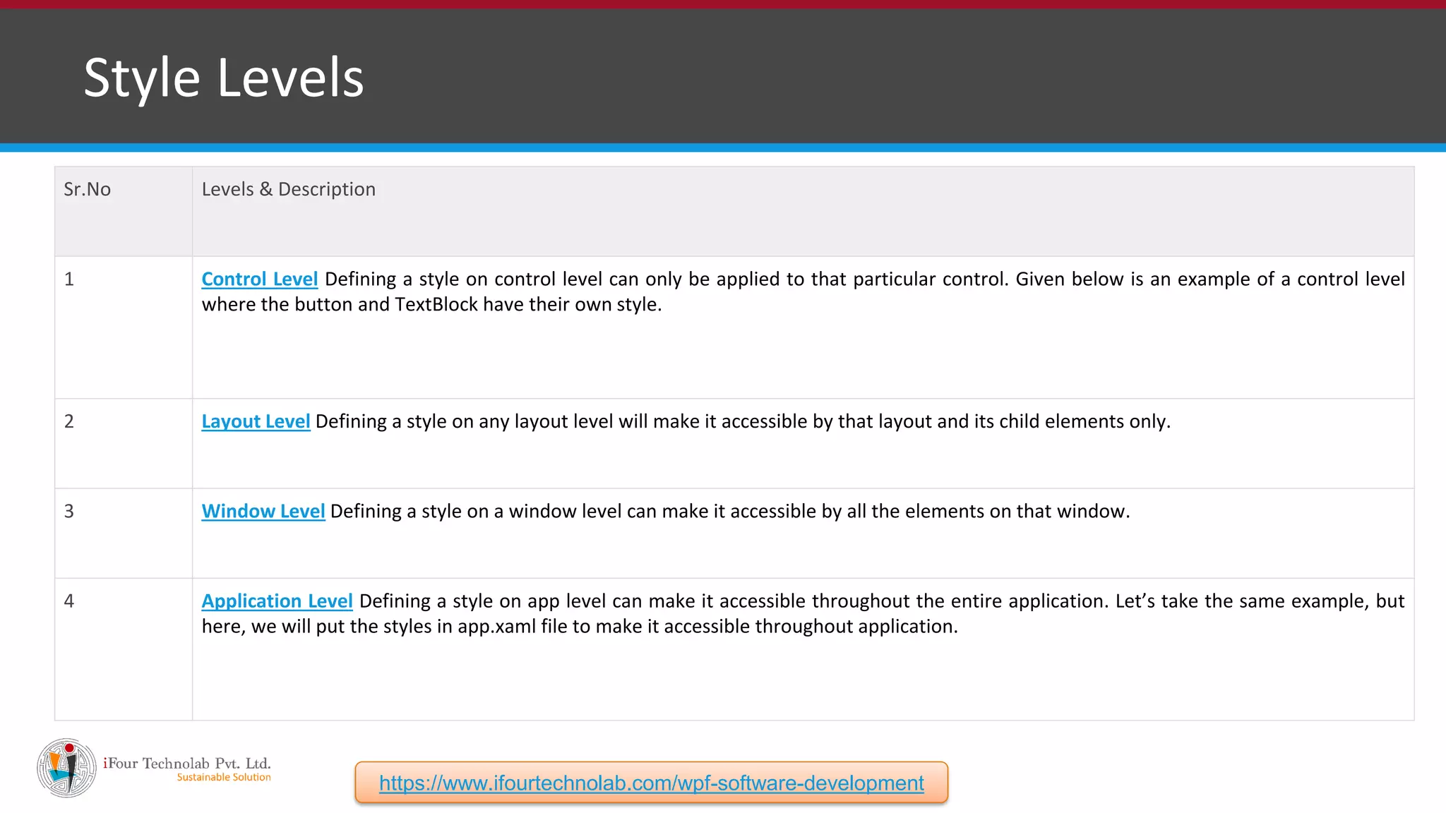 ❑ Style Levels Sr.No Levels & Description 1 Control Level Defining a style on control level can only be applied to that particular control. Given below is an example of a control level where the button and TextBlock have their own style. 2 Layout Level Defining a style on any layout level will make it accessible by that layout and its child elements only. 3 Window Level Defining a style on a window level can make it accessible by all the elements on that window. 4 Application Level Defining a style on app level can make it accessible throughout the entire application. Let’s take the same example, but here, we will put the styles in app.xaml file to make it accessible throughout application. https://www.ifourtechnolab.com/wpf-software-development 